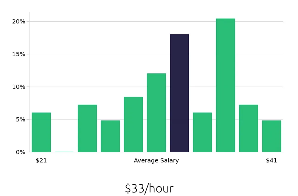 Graph depicting the hourly salary distribution for Paralegal jobs in Roseville, CA, showing an average salary of $33 with varying distribution percentages across salary ranges.