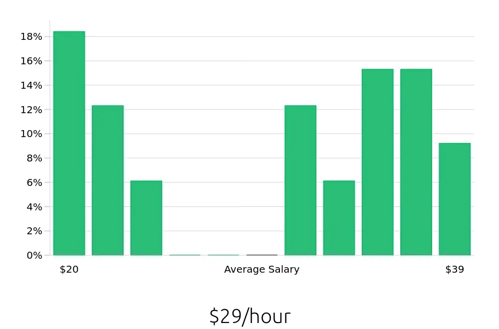 Graph depicting the hourly salary distribution for Paralegal jobs in San Bernardino, CA, showing an average salary of $29 with varying distribution percentages across salary ranges.