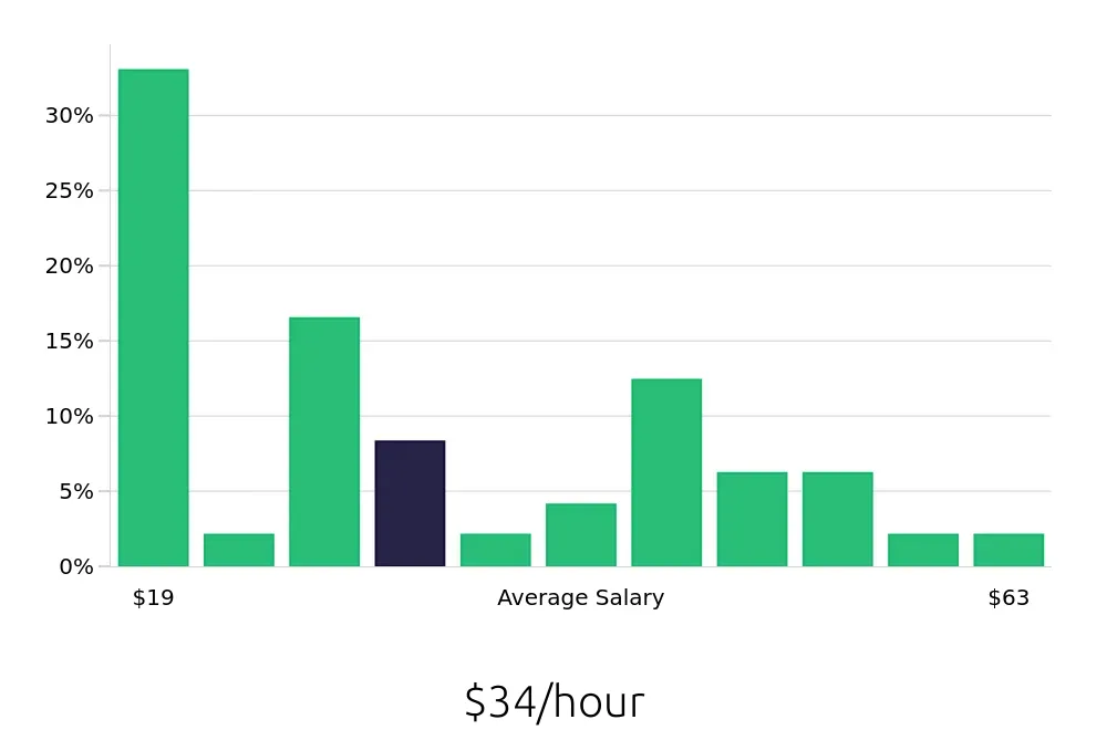 Graph depicting the hourly salary distribution for Paralegal jobs in Santa Clara, CA, showing an average salary of $34 with varying distribution percentages across salary ranges.