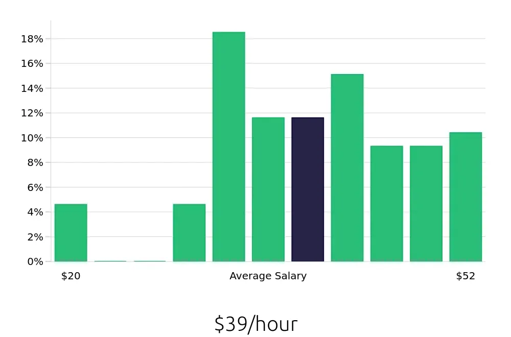 Graph depicting the hourly salary distribution for Paralegal jobs in Santa Monica, CA, showing an average salary of $39 with varying distribution percentages across salary ranges.