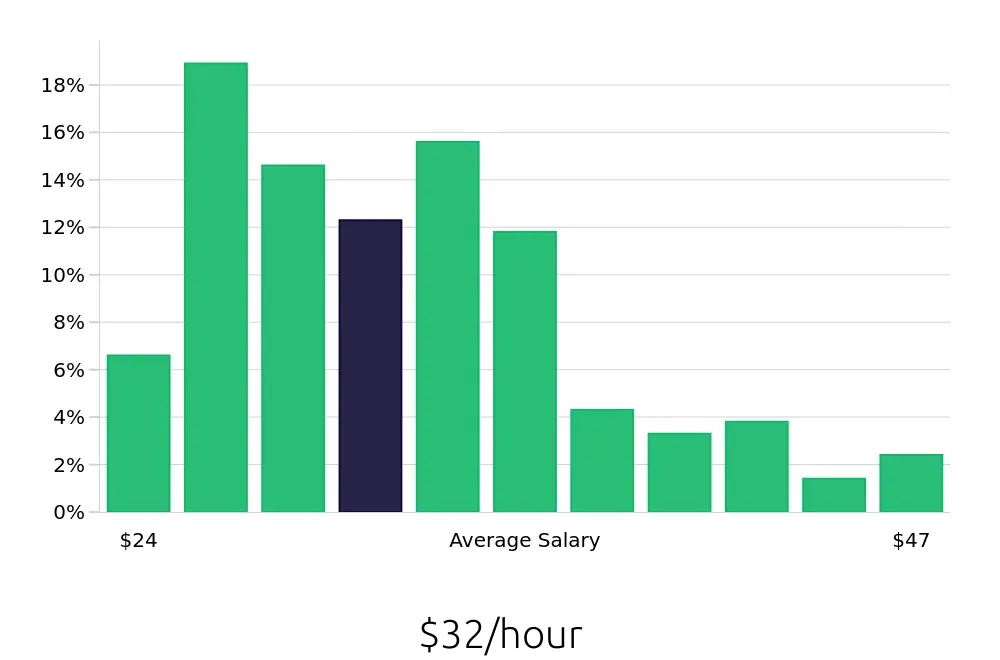 Graph depicting the hourly salary distribution for Paralegal jobs in Scottsdale, AZ, showing an average salary of $32 with varying distribution percentages across salary ranges.