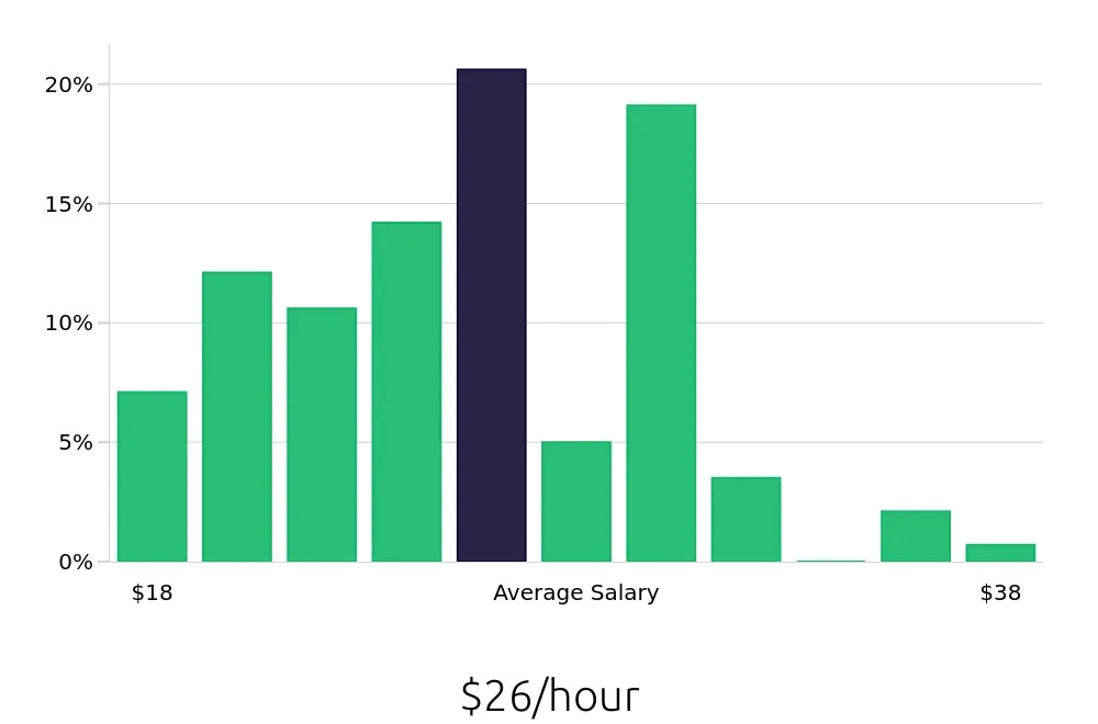 Graph depicting the hourly salary distribution for Paralegal jobs in Silver Spring, MD, showing an average salary of $26 with varying distribution percentages across salary ranges.
