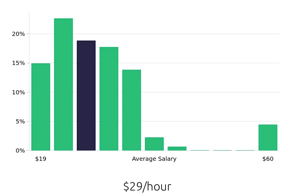 Graph depicting the hourly salary distribution for Paralegal jobs in Syracuse, NY, showing an average salary of $29 with varying distribution percentages across salary ranges.