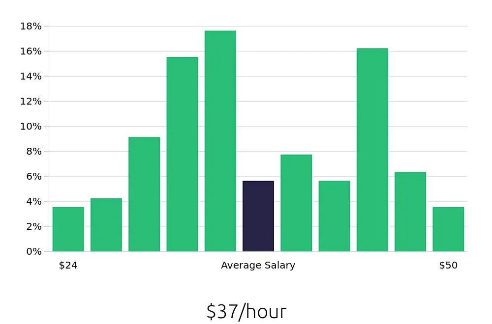 Graph depicting the hourly salary distribution for Paralegal jobs in Torrance, CA, showing an average salary of $37 with varying distribution percentages across salary ranges.
