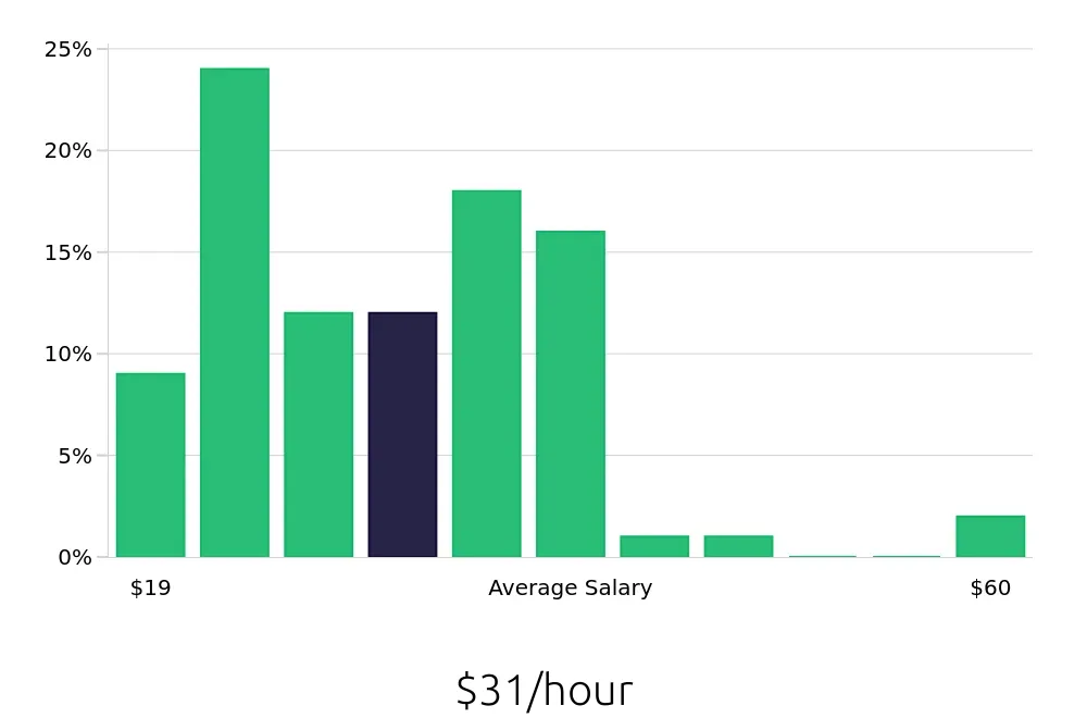 Graph depicting the hourly salary distribution for Paralegal jobs in Troy, MI, showing an average salary of $31 with varying distribution percentages across salary ranges.