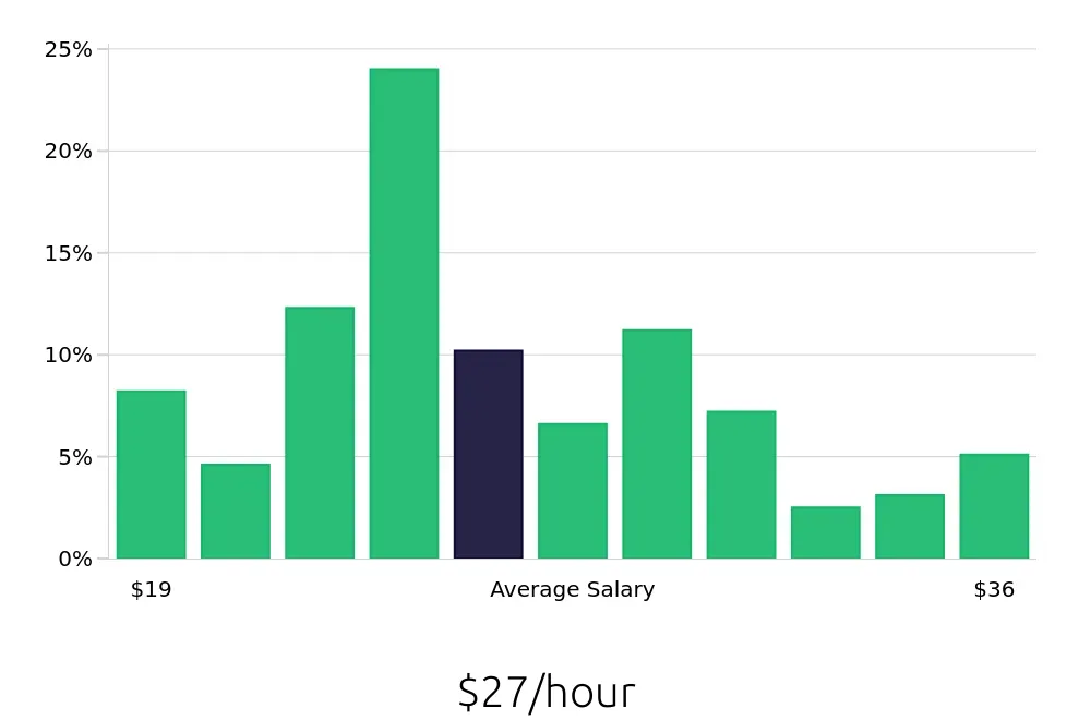 Graph depicting the hourly salary distribution for Paralegal jobs in Tucson, AZ, showing an average salary of $27 with varying distribution percentages across salary ranges.