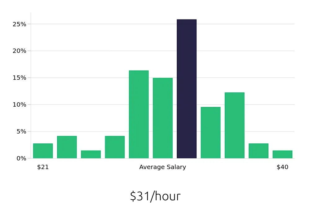 Graph depicting the hourly salary distribution for Paralegal jobs in West Chester, PA, showing an average salary of $31 with varying distribution percentages across salary ranges.