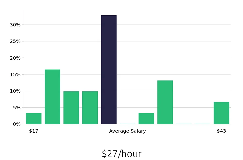 Graph depicting the hourly salary distribution for Paralegal jobs in Wheaton, IL, showing an average salary of $27 with varying distribution percentages across salary ranges.