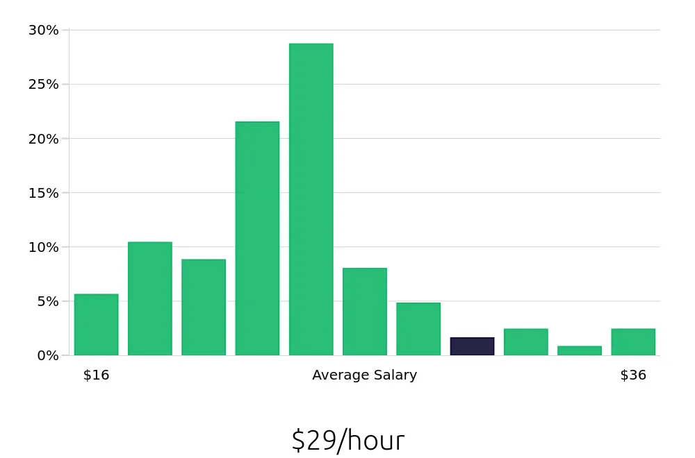 Graph depicting the hourly salary distribution for Paralegal jobs in Wilmington, NC, showing an average salary of $29 with varying distribution percentages across salary ranges.