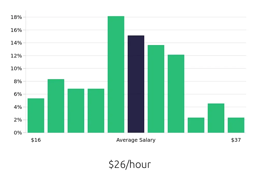 Graph depicting the hourly salary distribution for Paralegal jobs in Winston-Salem, NC, showing an average salary of $26 with varying distribution percentages across salary ranges.