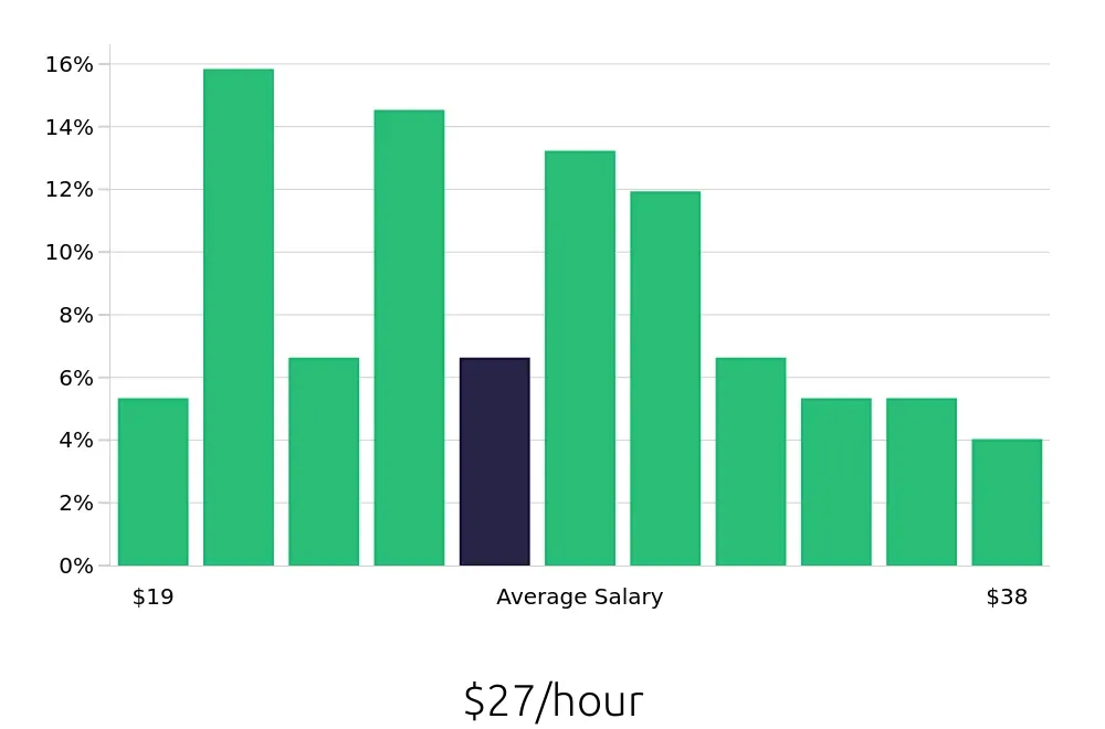 Graph depicting the hourly salary distribution for Paralegal jobs in Winter Park, FL, showing an average salary of $27 with varying distribution percentages across salary ranges.