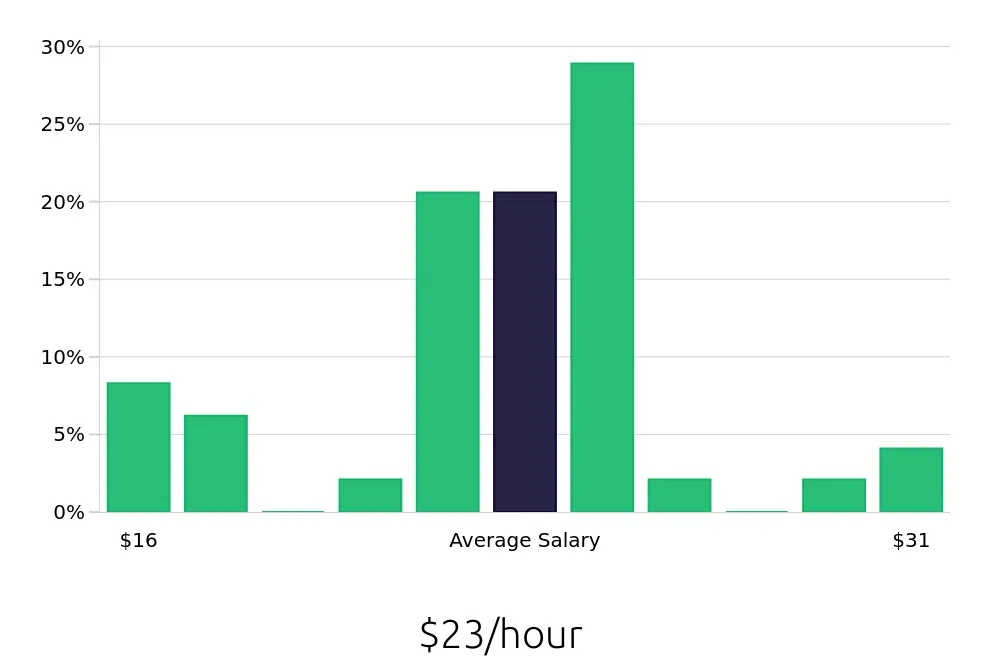 Graph depicting the hourly salary distribution for Paramedic jobs in Birmingham, AL, showing an average salary of $23 with varying distribution percentages across salary ranges.