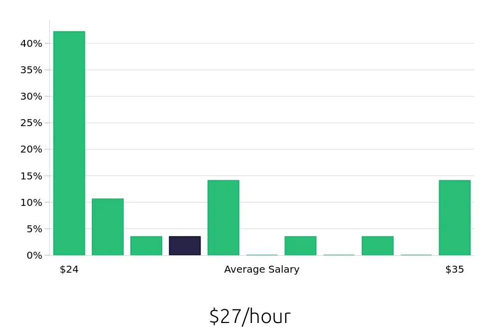 Graph depicting the hourly salary distribution for Paramedic jobs in Durham, NC, showing an average salary of $27 with varying distribution percentages across salary ranges.