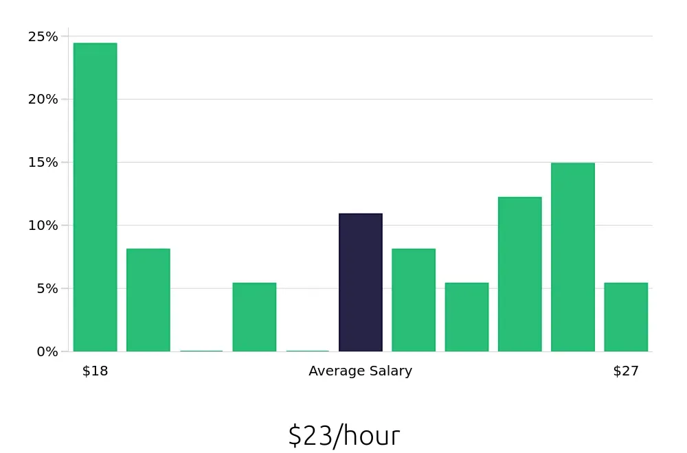Graph depicting the hourly salary distribution for Paramedic jobs in Iowa City, IA, showing an average salary of $23 with varying distribution percentages across salary ranges.
