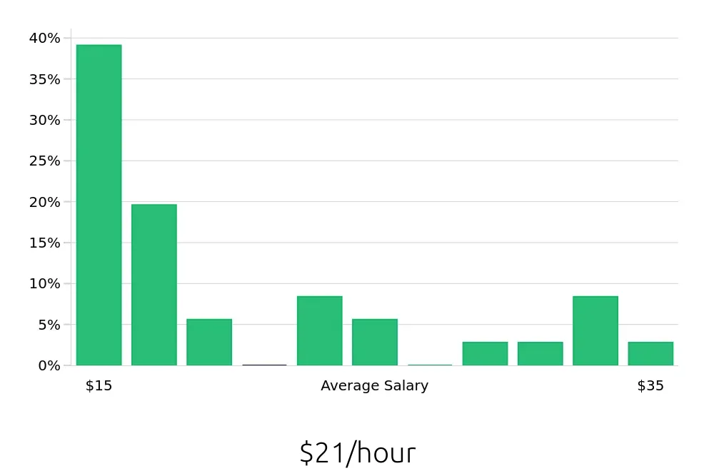 Graph depicting the hourly salary distribution for Paramedic jobs in Lafayette, LA, showing an average salary of $21 with varying distribution percentages across salary ranges.