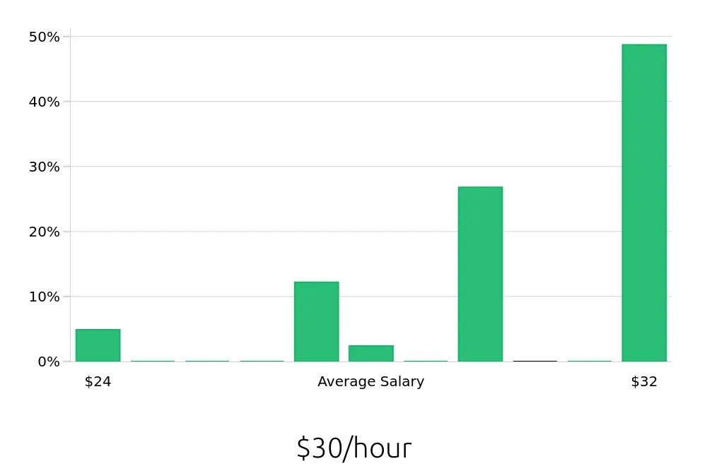 Graph depicting the hourly salary distribution for Paramedic jobs in New Haven, CT, showing an average salary of $30 with varying distribution percentages across salary ranges.