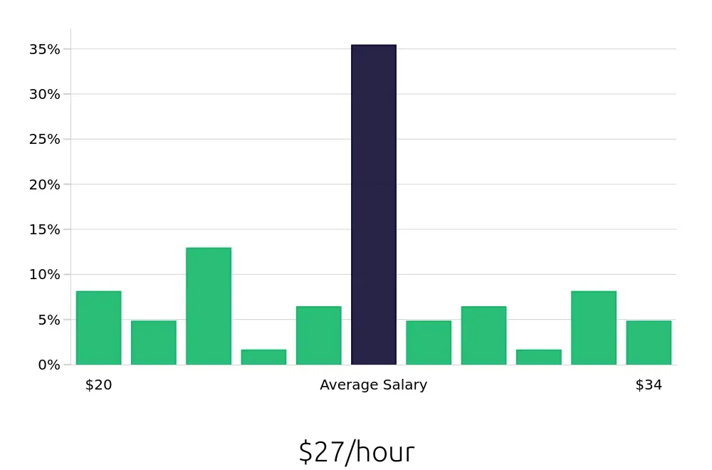 Graph depicting the hourly salary distribution for Paramedic jobs in Ocala, FL, showing an average salary of $27 with varying distribution percentages across salary ranges.