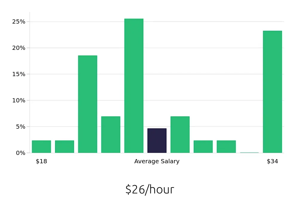 Graph depicting the hourly salary distribution for Paramedic jobs in Pensacola, FL, showing an average salary of $26 with varying distribution percentages across salary ranges.