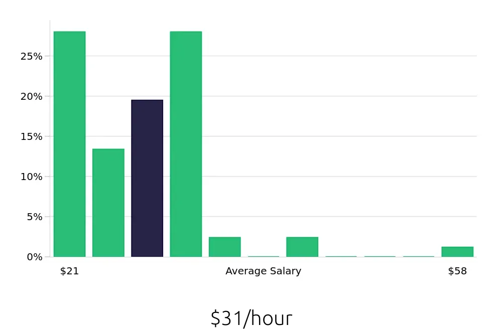 Graph depicting the hourly salary distribution for Paramedic jobs in Phoenix, AZ, showing an average salary of $31 with varying distribution percentages across salary ranges.