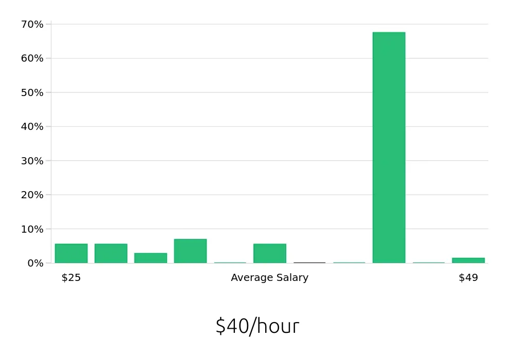 Graph depicting the hourly salary distribution for Paramedic jobs in Portland, OR, showing an average salary of $40 with varying distribution percentages across salary ranges.