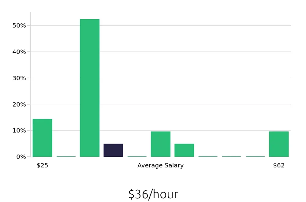 Graph depicting the hourly salary distribution for Paramedic jobs in Queens, NY, showing an average salary of $36 with varying distribution percentages across salary ranges.
