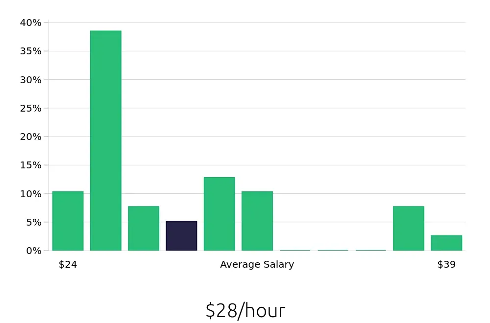 Graph depicting the hourly salary distribution for Paramedic jobs in Rockford, IL, showing an average salary of $28 with varying distribution percentages across salary ranges.