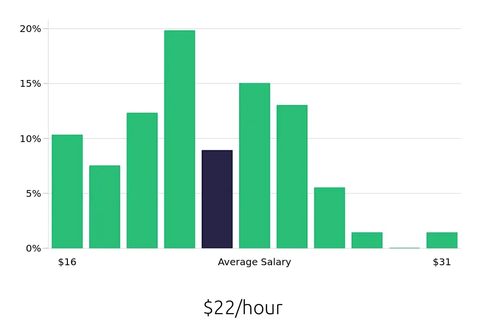 Graph depicting the hourly salary distribution for Paramedic jobs in Tampa, FL, showing an average salary of $22 with varying distribution percentages across salary ranges.