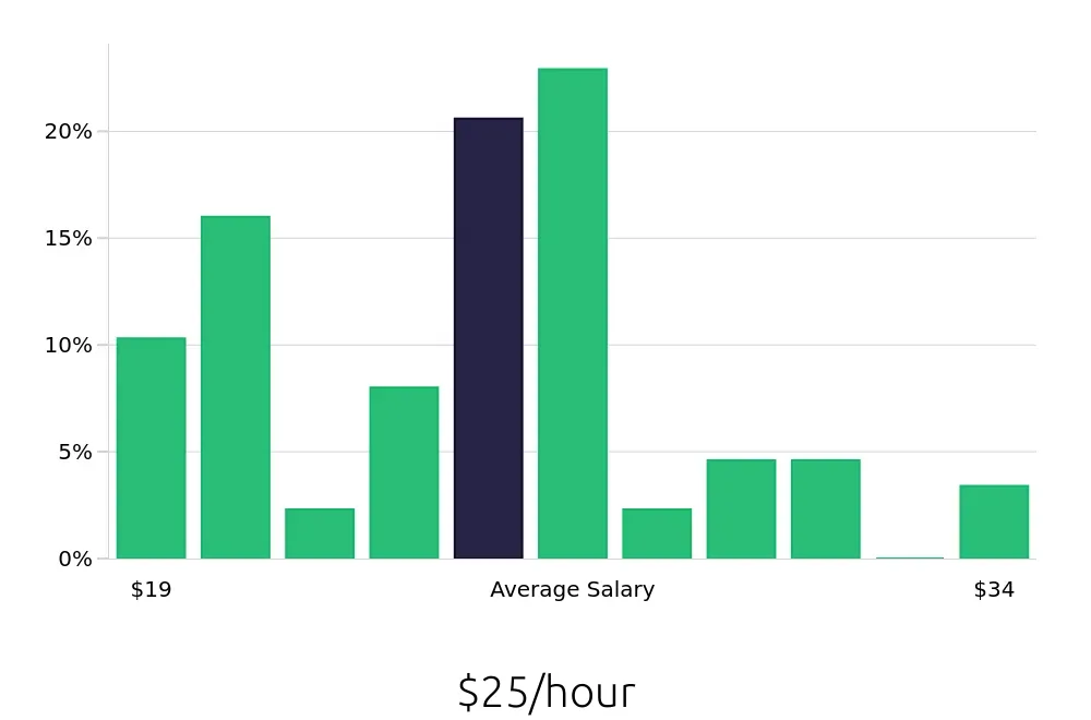Graph depicting the hourly salary distribution for Paramedic jobs in Tucson, AZ, showing an average salary of $25 with varying distribution percentages across salary ranges.