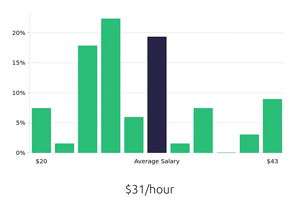 Graph depicting the hourly salary distribution for Paramedic jobs in Washington, DC, showing an average salary of $31 with varying distribution percentages across salary ranges.