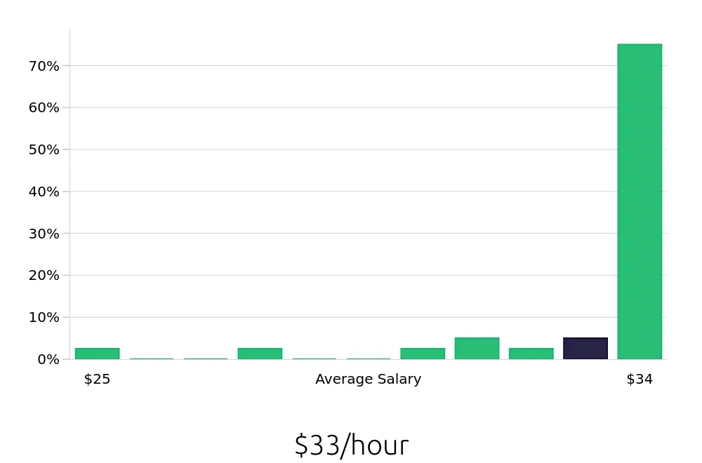 Graph depicting the hourly salary distribution for Paramedic jobs in Waterbury, CT, showing an average salary of $33 with varying distribution percentages across salary ranges.