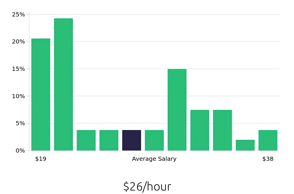 Graph depicting the hourly salary distribution for Paramedic jobs in Wilmington, NC, showing an average salary of $26 with varying distribution percentages across salary ranges.