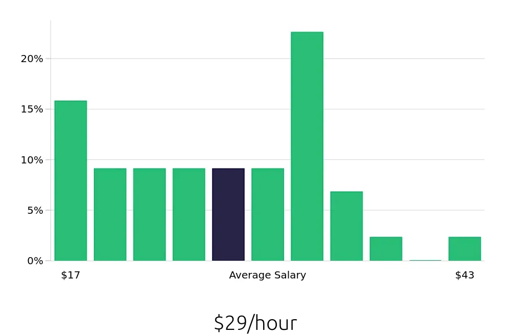 Graph depicting the hourly salary distribution for Personal Trainer jobs in Arlington Heights, IL, showing an average salary of $29 with varying distribution percentages across salary ranges.