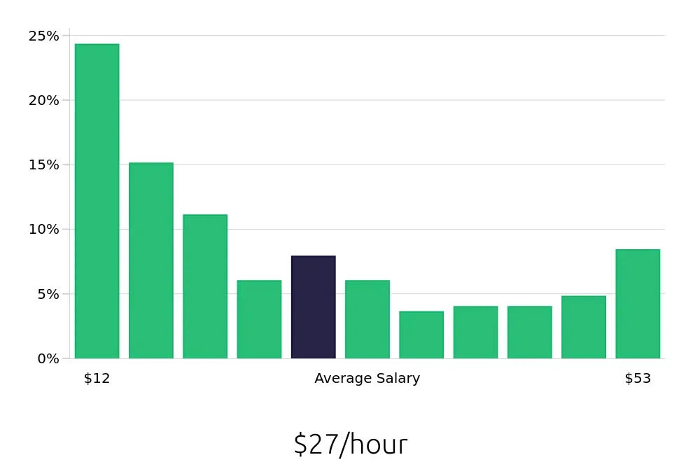 Graph depicting the hourly salary distribution for Personal Trainer jobs in Atlanta, GA, showing an average salary of $27 with varying distribution percentages across salary ranges.