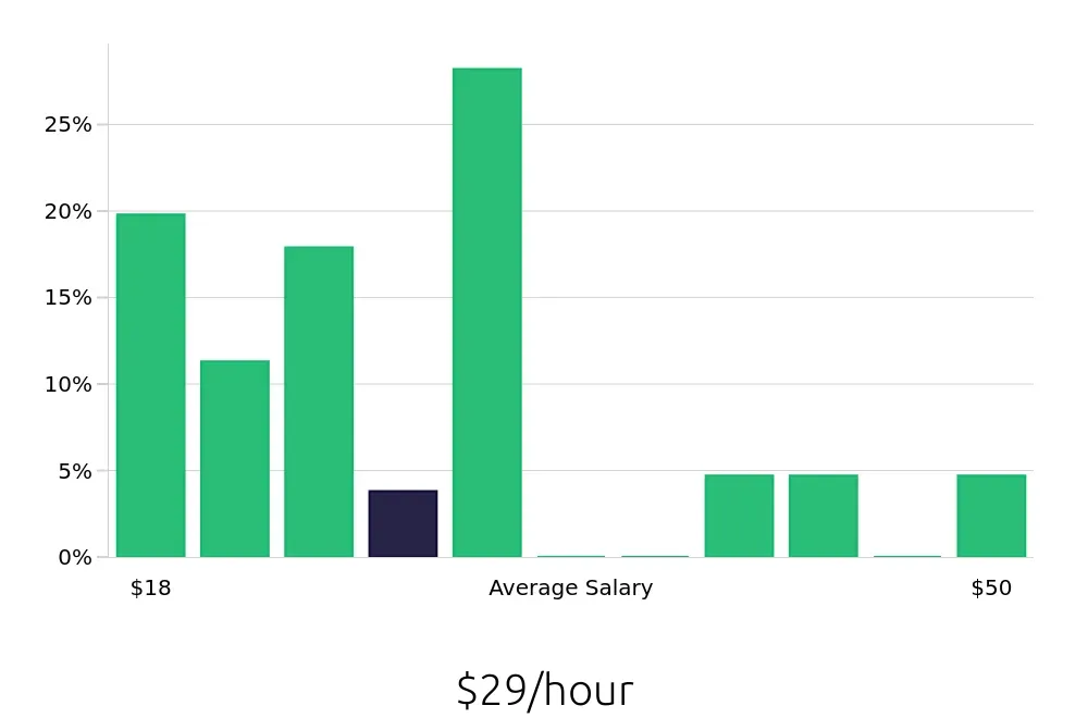 Graph depicting the hourly salary distribution for Personal Trainer jobs in Beaverton, OR, showing an average salary of $29 with varying distribution percentages across salary ranges.