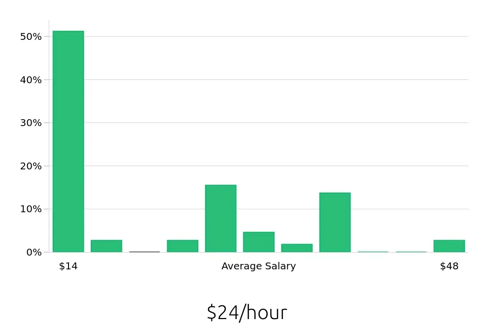 Graph depicting the hourly salary distribution for Personal Trainer jobs in Bronx, NY, showing an average salary of $24 with varying distribution percentages across salary ranges.
