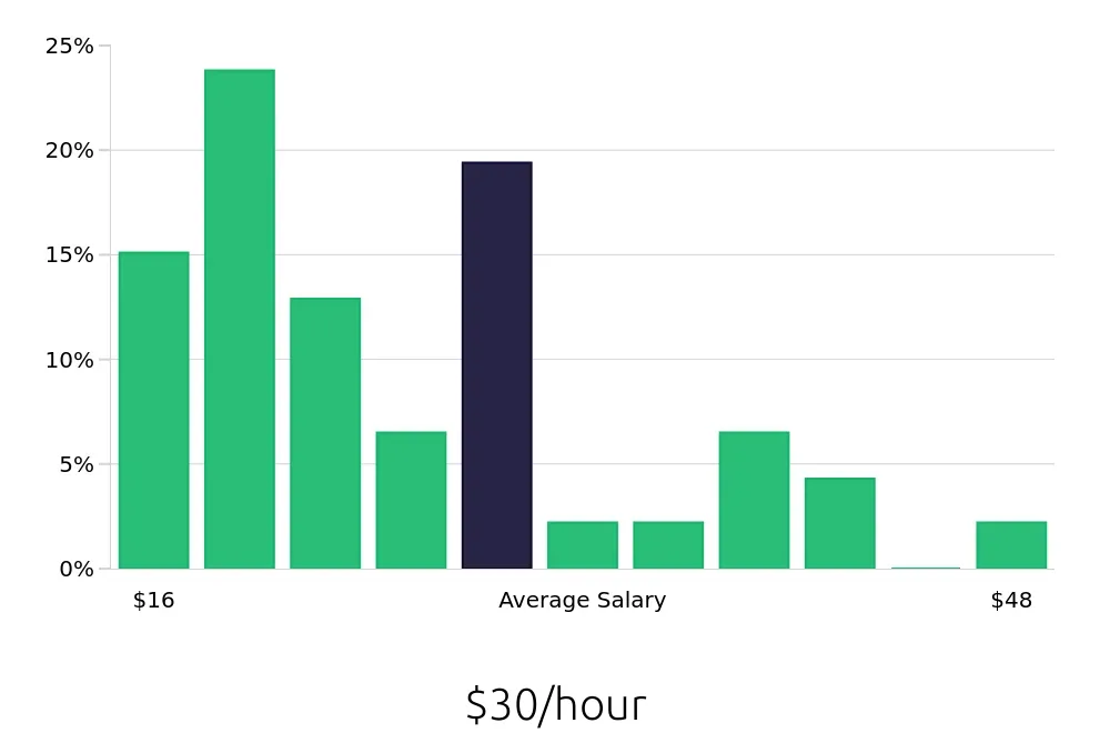 Graph depicting the hourly salary distribution for Personal Trainer jobs in Carlsbad, CA, showing an average salary of $30 with varying distribution percentages across salary ranges.