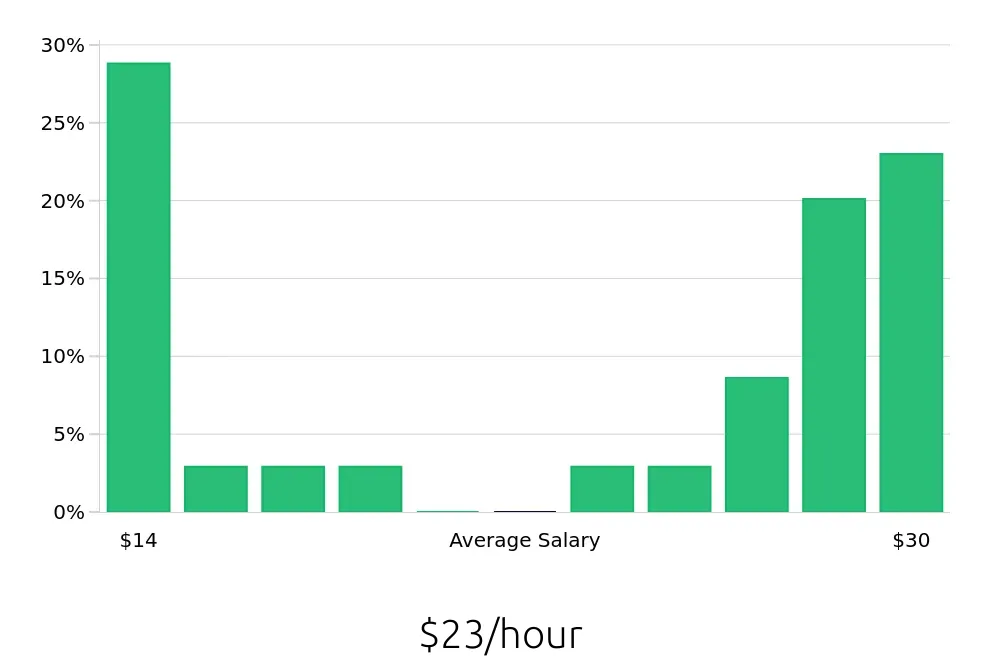 Graph depicting the hourly salary distribution for Personal Trainer jobs in Champaign, IL, showing an average salary of $23 with varying distribution percentages across salary ranges.