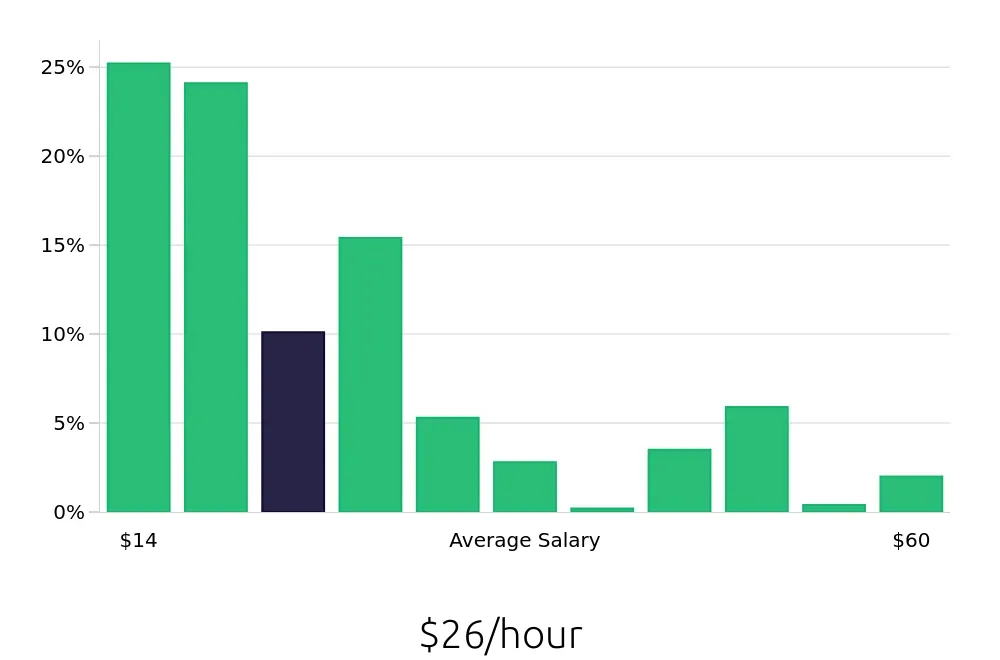Graph depicting the hourly salary distribution for Personal Trainer jobs in Charlotte, NC, showing an average salary of $26 with varying distribution percentages across salary ranges.