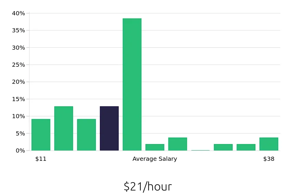 Graph depicting the hourly salary distribution for Personal Trainer jobs in Chattanooga, TN, showing an average salary of $21 with varying distribution percentages across salary ranges.