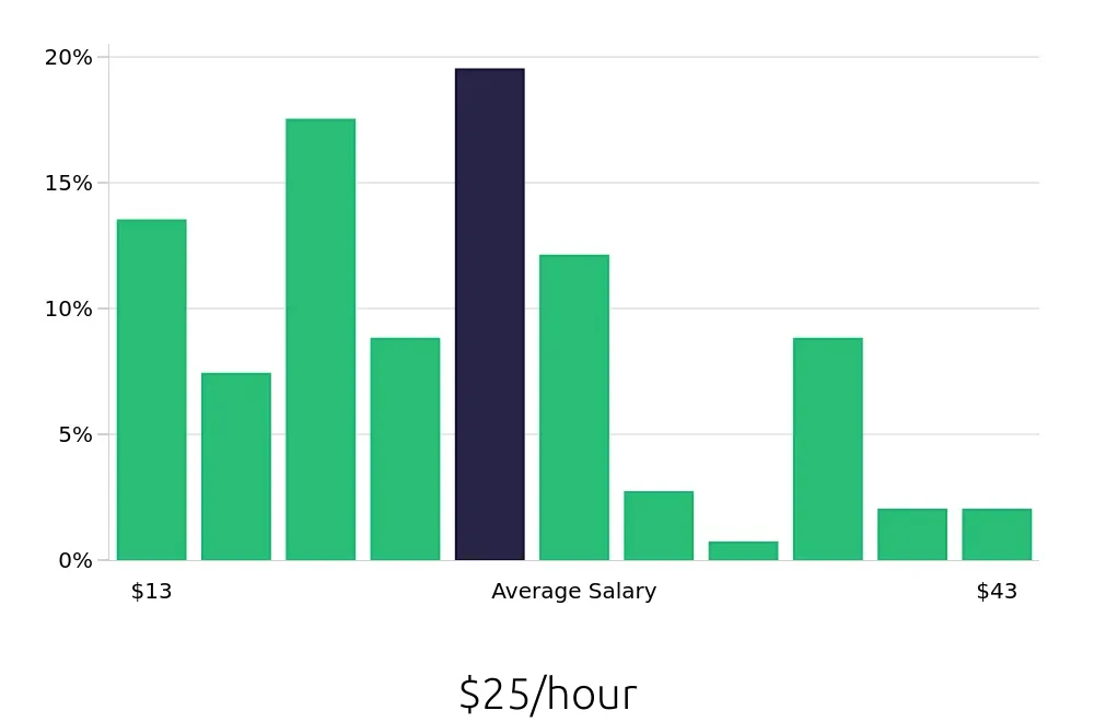 Graph depicting the hourly salary distribution for Personal Trainer jobs in Cincinnati, OH, showing an average salary of $25 with varying distribution percentages across salary ranges.