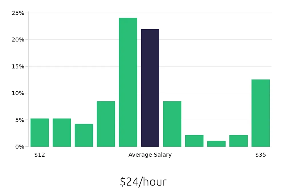 Graph depicting the hourly salary distribution for Personal Trainer jobs in Cleveland, OH, showing an average salary of $24 with varying distribution percentages across salary ranges.
