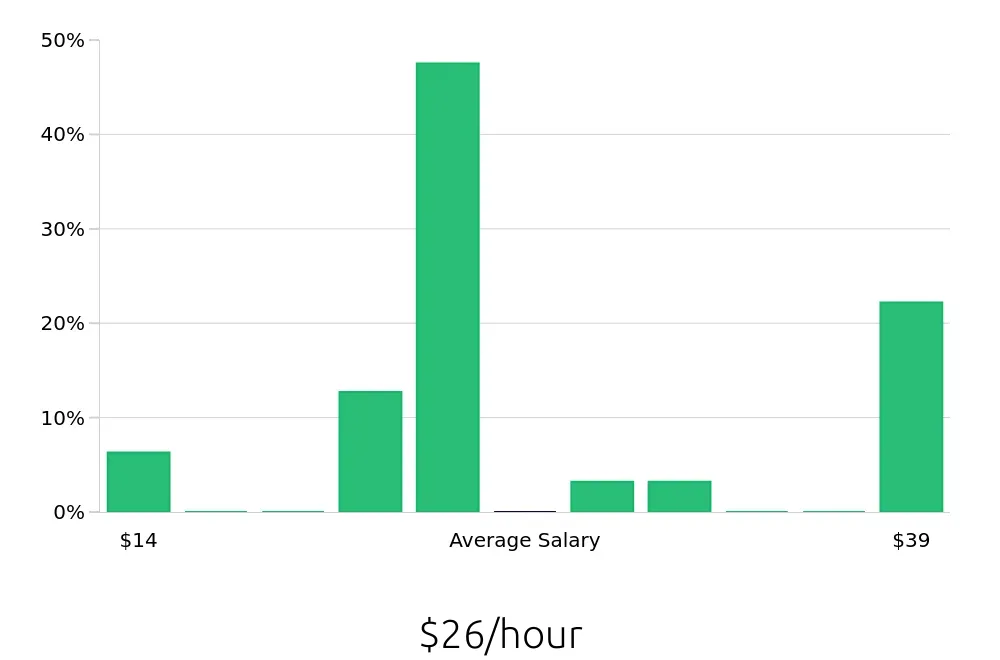 Graph depicting the hourly salary distribution for Personal Trainer jobs in Coconut Creek, FL, showing an average salary of $26 with varying distribution percentages across salary ranges.