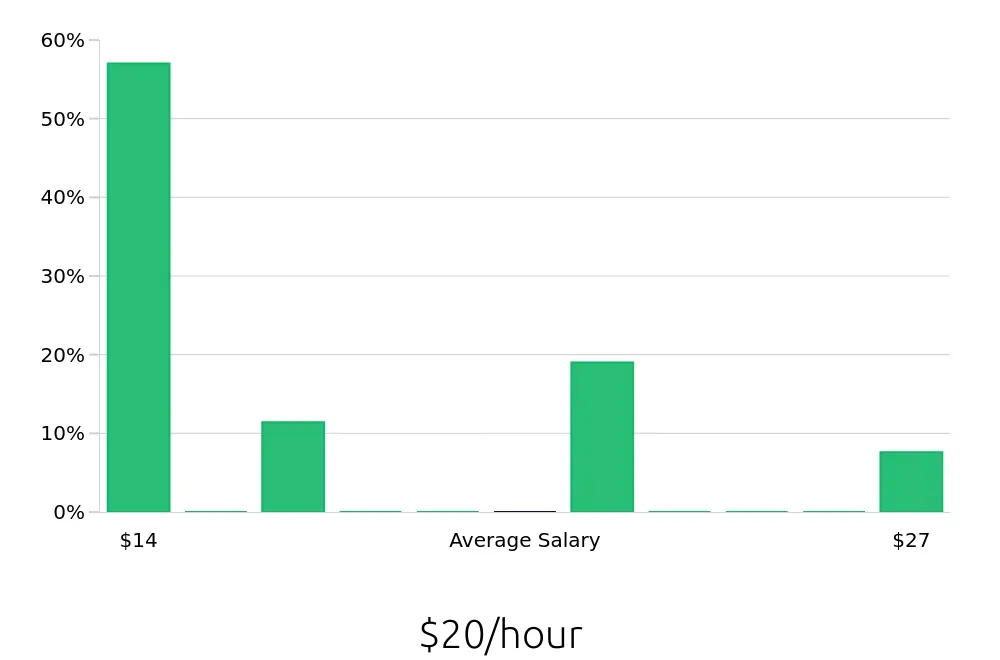 Graph depicting the hourly salary distribution for Personal Trainer jobs in Coeur d'Alene, ID, showing an average salary of $20 with varying distribution percentages across salary ranges.