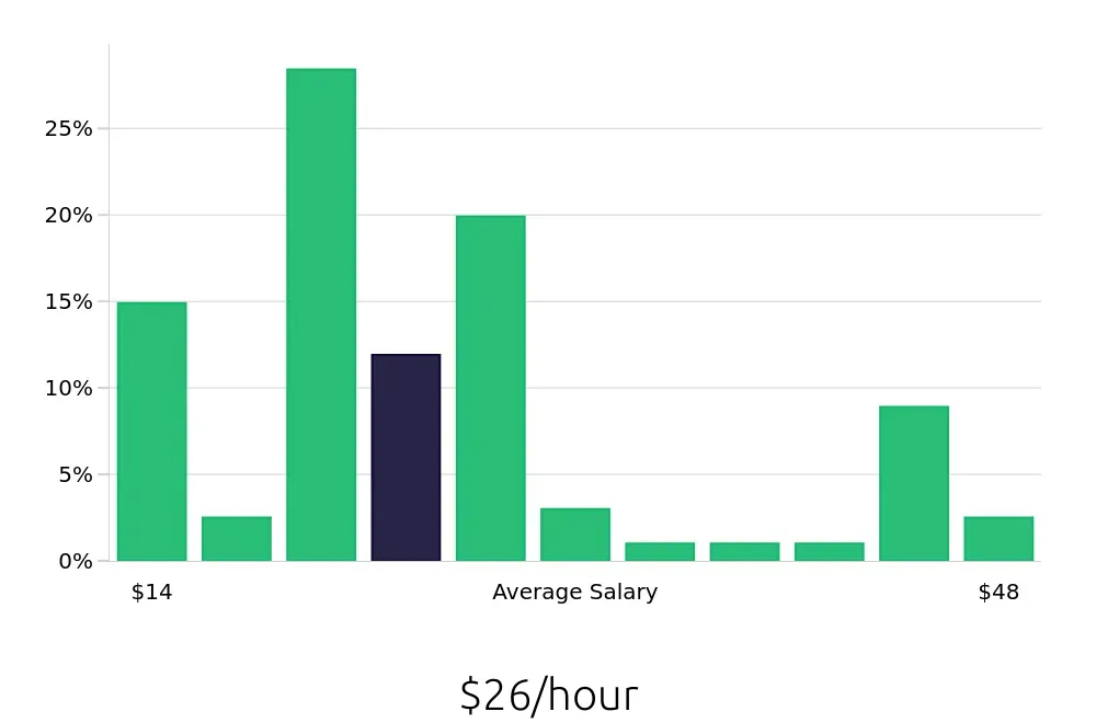 Graph depicting the hourly salary distribution for Personal Trainer jobs in Colorado Springs, CO, showing an average salary of $26 with varying distribution percentages across salary ranges.