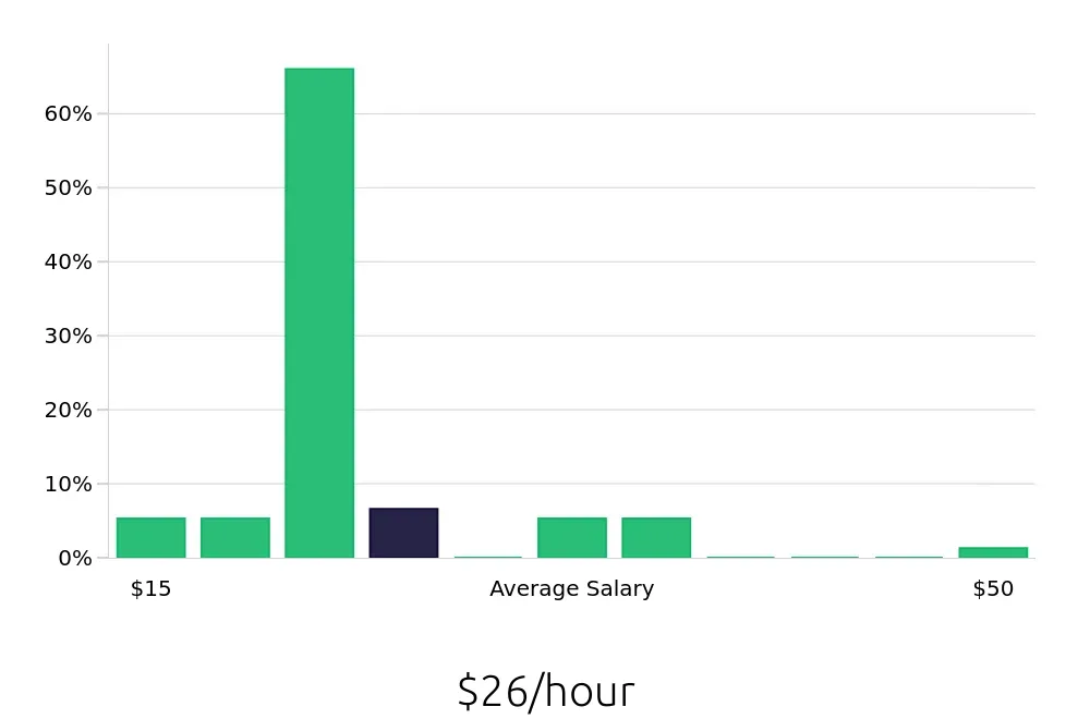 Graph depicting the hourly salary distribution for Personal Trainer jobs in Columbia, MD, showing an average salary of $26 with varying distribution percentages across salary ranges.