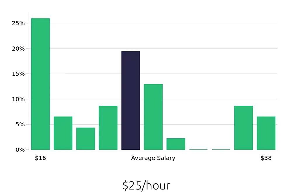Graph depicting the hourly salary distribution for Personal Trainer jobs in Culver City, CA, showing an average salary of $25 with varying distribution percentages across salary ranges.