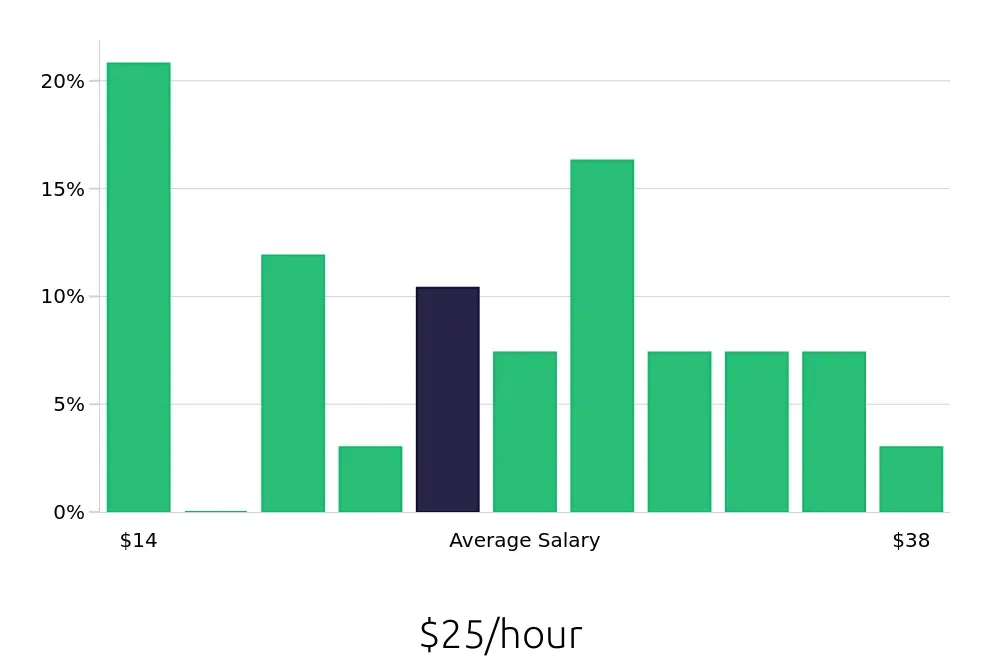 Graph depicting the hourly salary distribution for Personal Trainer jobs in Downers Grove, IL, showing an average salary of $25 with varying distribution percentages across salary ranges.