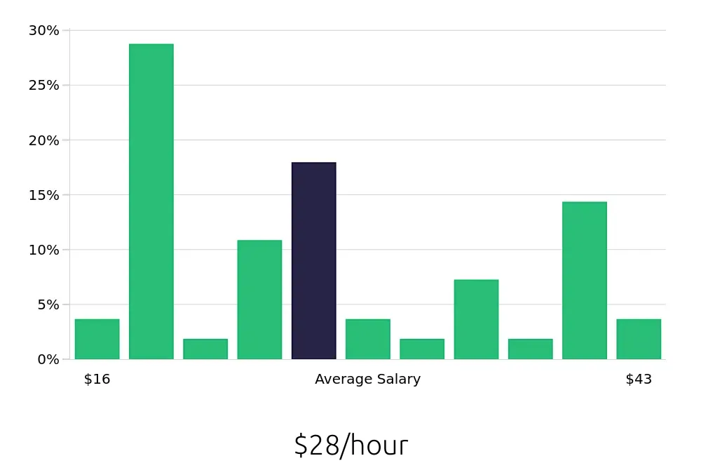 Graph depicting the hourly salary distribution for Personal Trainer jobs in East Brunswick, NJ, showing an average salary of $28 with varying distribution percentages across salary ranges.