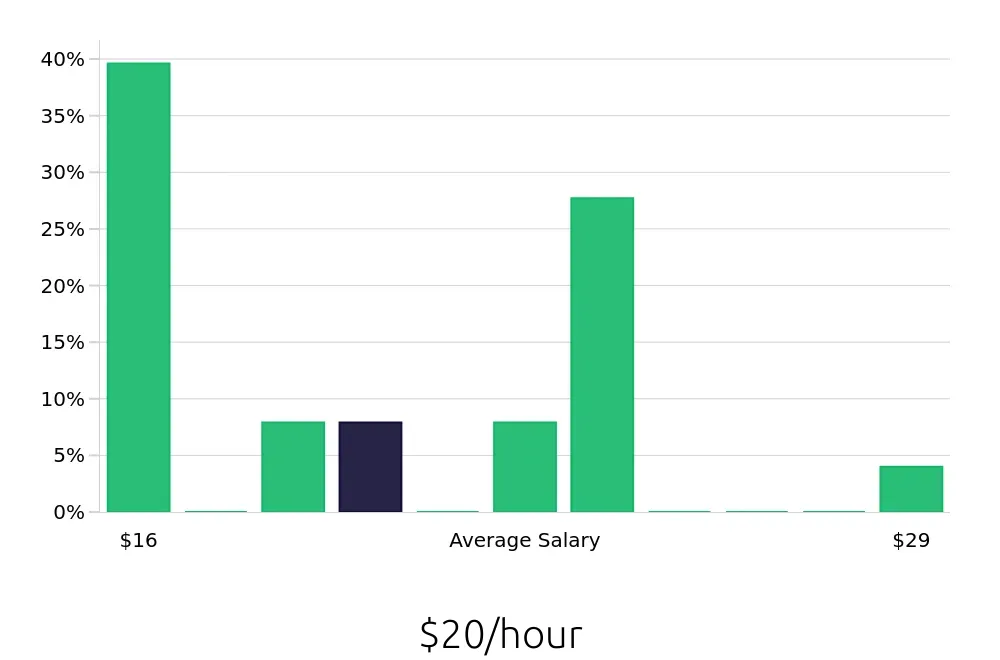 Graph depicting the hourly salary distribution for Personal Trainer jobs in Exton, PA, showing an average salary of $20 with varying distribution percentages across salary ranges.