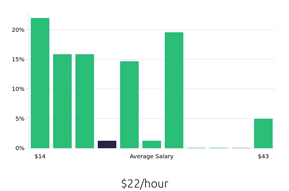 Graph depicting the hourly salary distribution for Personal Trainer jobs in Fargo, ND, showing an average salary of $22 with varying distribution percentages across salary ranges.